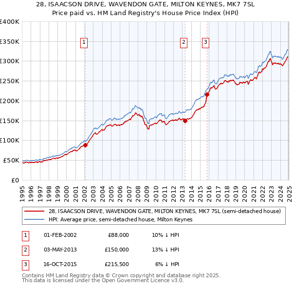 28, ISAACSON DRIVE, WAVENDON GATE, MILTON KEYNES, MK7 7SL: Price paid vs HM Land Registry's House Price Index