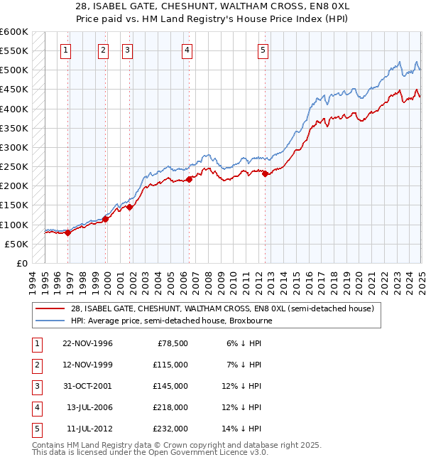 28, ISABEL GATE, CHESHUNT, WALTHAM CROSS, EN8 0XL: Price paid vs HM Land Registry's House Price Index