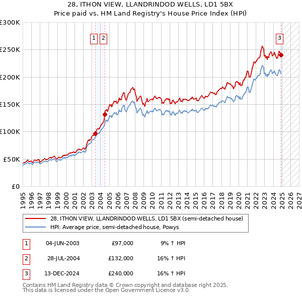 28, ITHON VIEW, LLANDRINDOD WELLS, LD1 5BX: Price paid vs HM Land Registry's House Price Index