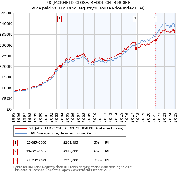 28, JACKFIELD CLOSE, REDDITCH, B98 0BF: Price paid vs HM Land Registry's House Price Index