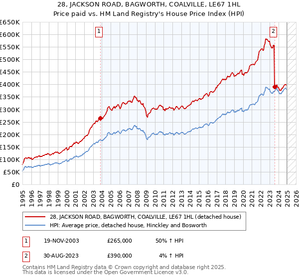 28, JACKSON ROAD, BAGWORTH, COALVILLE, LE67 1HL: Price paid vs HM Land Registry's House Price Index