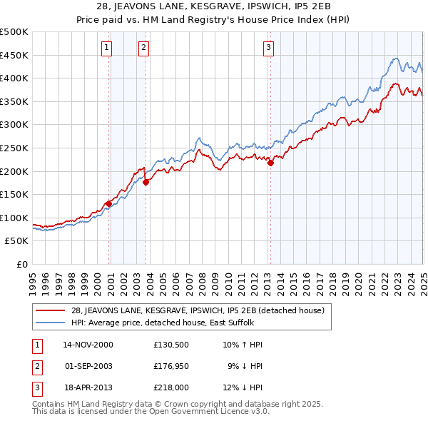 28, JEAVONS LANE, KESGRAVE, IPSWICH, IP5 2EB: Price paid vs HM Land Registry's House Price Index