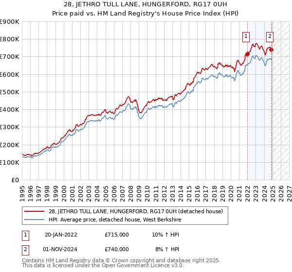 28, JETHRO TULL LANE, HUNGERFORD, RG17 0UH: Price paid vs HM Land Registry's House Price Index