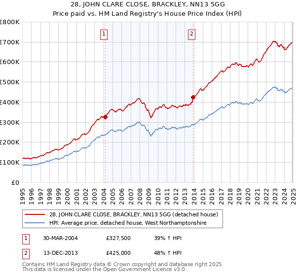 28, JOHN CLARE CLOSE, BRACKLEY, NN13 5GG: Price paid vs HM Land Registry's House Price Index