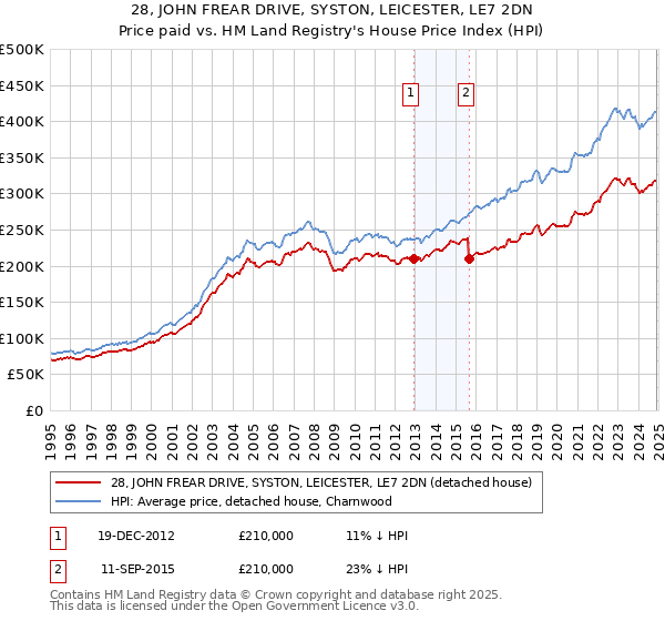 28, JOHN FREAR DRIVE, SYSTON, LEICESTER, LE7 2DN: Price paid vs HM Land Registry's House Price Index