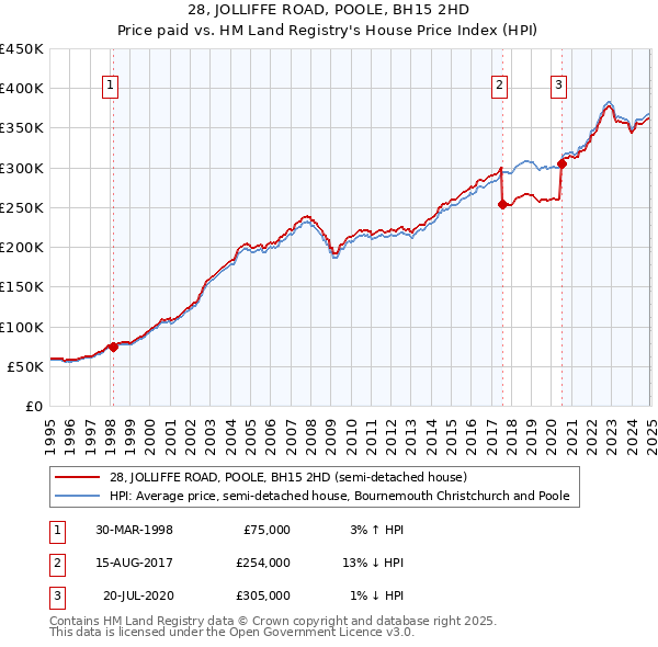 28, JOLLIFFE ROAD, POOLE, BH15 2HD: Price paid vs HM Land Registry's House Price Index