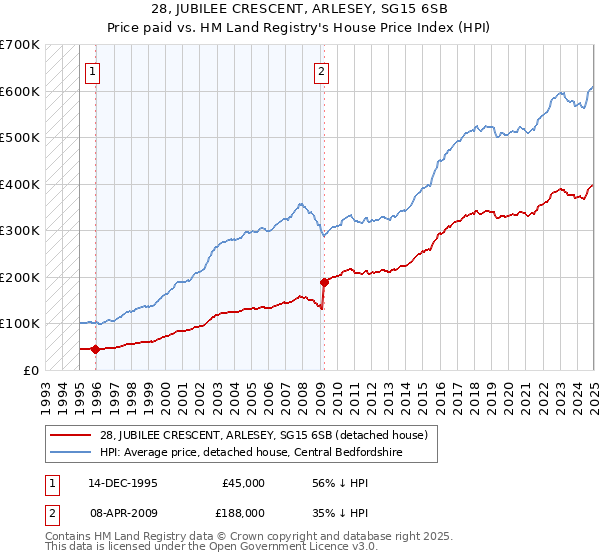 28, JUBILEE CRESCENT, ARLESEY, SG15 6SB: Price paid vs HM Land Registry's House Price Index