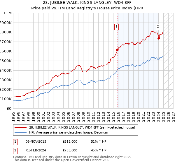 28, JUBILEE WALK, KINGS LANGLEY, WD4 8FF: Price paid vs HM Land Registry's House Price Index