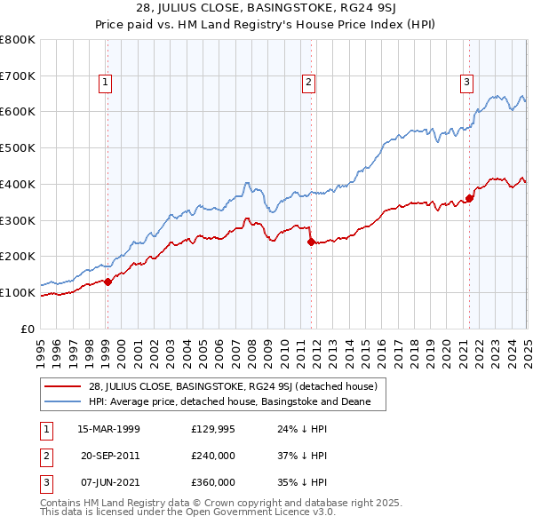 28, JULIUS CLOSE, BASINGSTOKE, RG24 9SJ: Price paid vs HM Land Registry's House Price Index