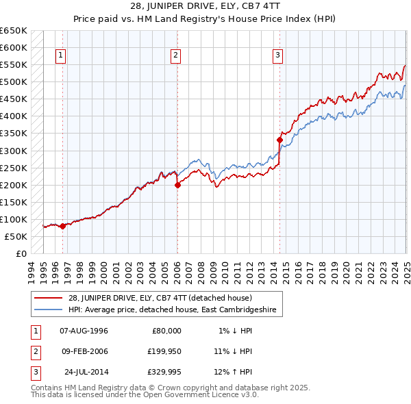 28, JUNIPER DRIVE, ELY, CB7 4TT: Price paid vs HM Land Registry's House Price Index
