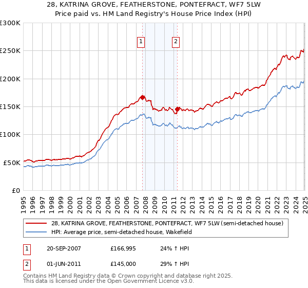 28, KATRINA GROVE, FEATHERSTONE, PONTEFRACT, WF7 5LW: Price paid vs HM Land Registry's House Price Index