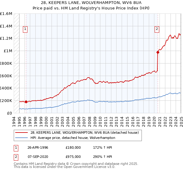 28, KEEPERS LANE, WOLVERHAMPTON, WV6 8UA: Price paid vs HM Land Registry's House Price Index