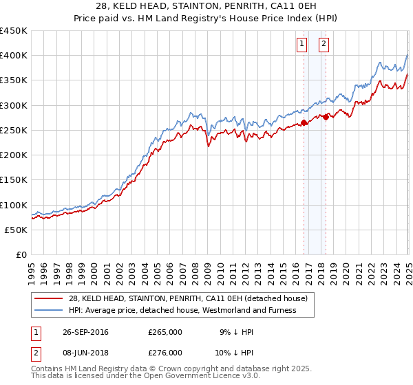 28, KELD HEAD, STAINTON, PENRITH, CA11 0EH: Price paid vs HM Land Registry's House Price Index