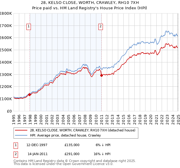 28, KELSO CLOSE, WORTH, CRAWLEY, RH10 7XH: Price paid vs HM Land Registry's House Price Index