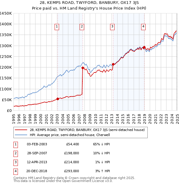 28, KEMPS ROAD, TWYFORD, BANBURY, OX17 3JS: Price paid vs HM Land Registry's House Price Index