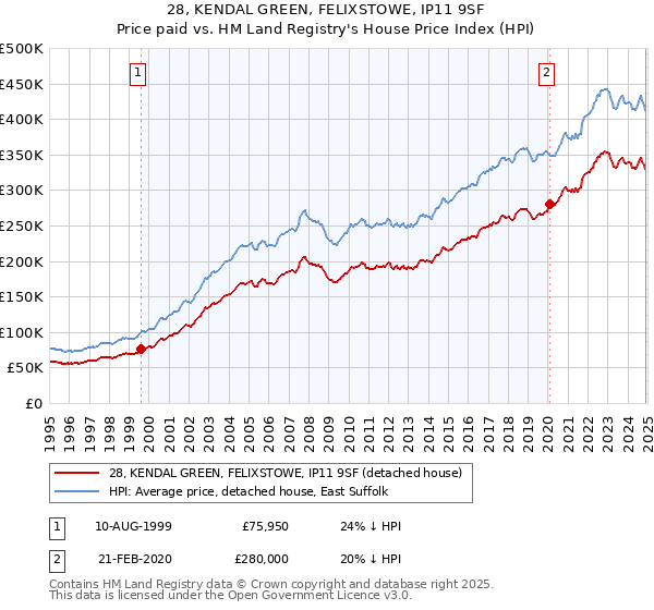 28, KENDAL GREEN, FELIXSTOWE, IP11 9SF: Price paid vs HM Land Registry's House Price Index