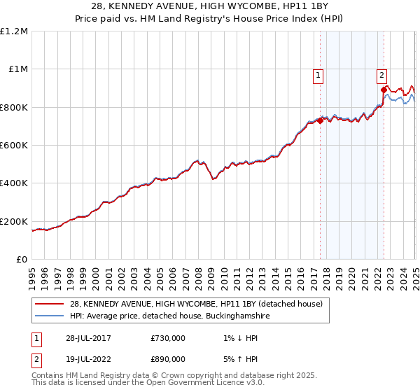 28, KENNEDY AVENUE, HIGH WYCOMBE, HP11 1BY: Price paid vs HM Land Registry's House Price Index