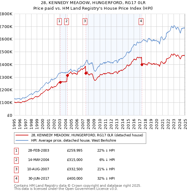 28, KENNEDY MEADOW, HUNGERFORD, RG17 0LR: Price paid vs HM Land Registry's House Price Index