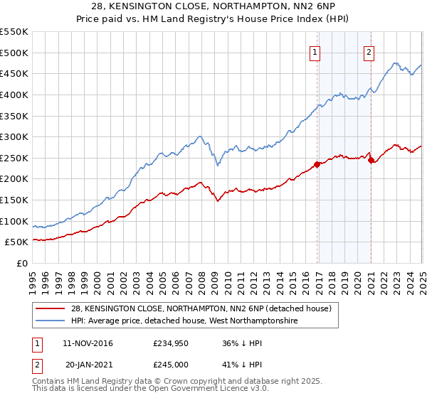 28, KENSINGTON CLOSE, NORTHAMPTON, NN2 6NP: Price paid vs HM Land Registry's House Price Index