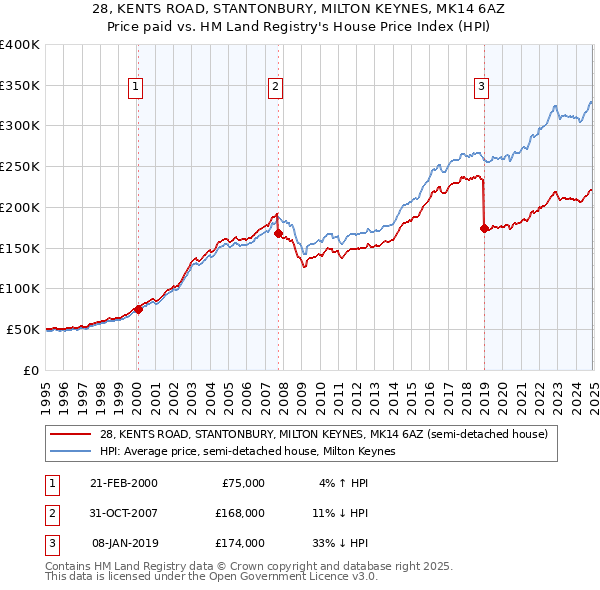 28, KENTS ROAD, STANTONBURY, MILTON KEYNES, MK14 6AZ: Price paid vs HM Land Registry's House Price Index