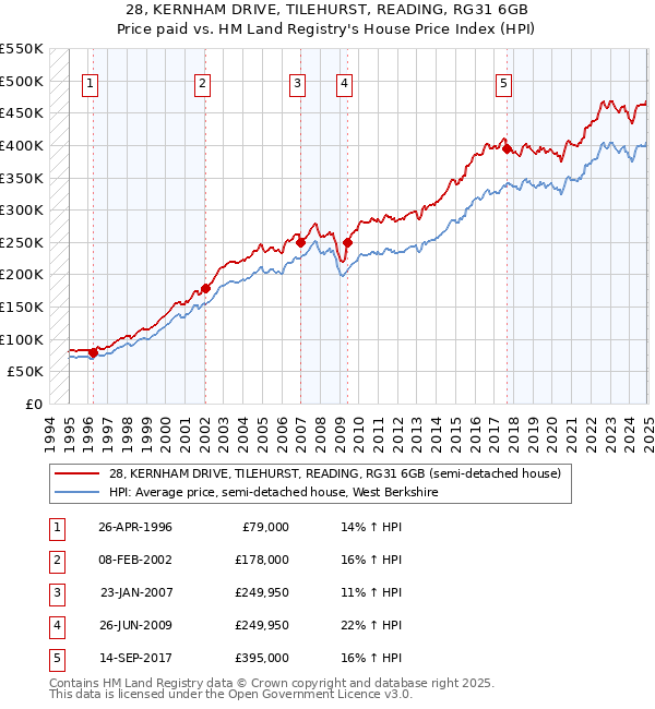 28, KERNHAM DRIVE, TILEHURST, READING, RG31 6GB: Price paid vs HM Land Registry's House Price Index