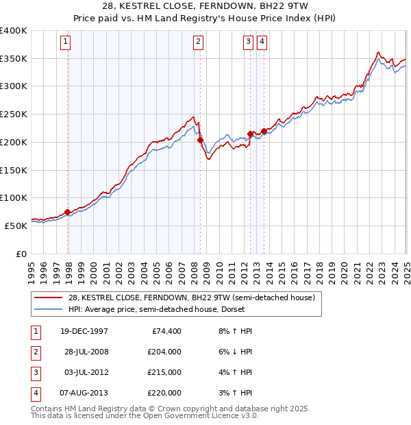 28, KESTREL CLOSE, FERNDOWN, BH22 9TW: Price paid vs HM Land Registry's House Price Index