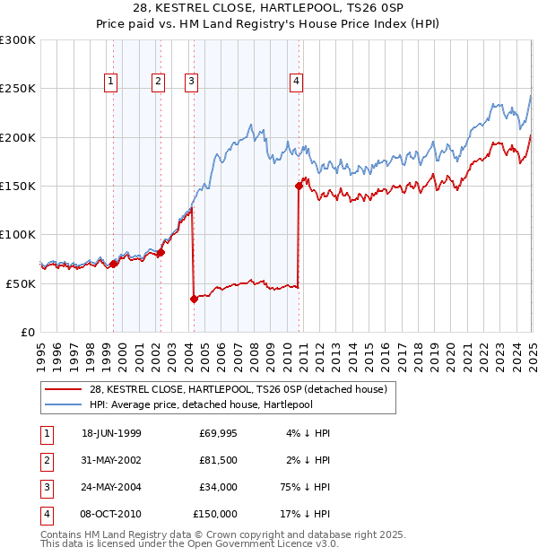 28, KESTREL CLOSE, HARTLEPOOL, TS26 0SP: Price paid vs HM Land Registry's House Price Index