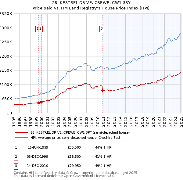 28, KESTREL DRIVE, CREWE, CW1 3RY: Price paid vs HM Land Registry's House Price Index