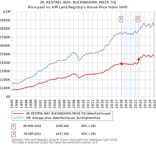 28, KESTREL WAY, BUCKINGHAM, MK18 7HJ: Price paid vs HM Land Registry's House Price Index