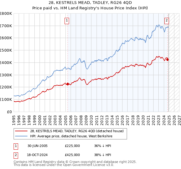 28, KESTRELS MEAD, TADLEY, RG26 4QD: Price paid vs HM Land Registry's House Price Index