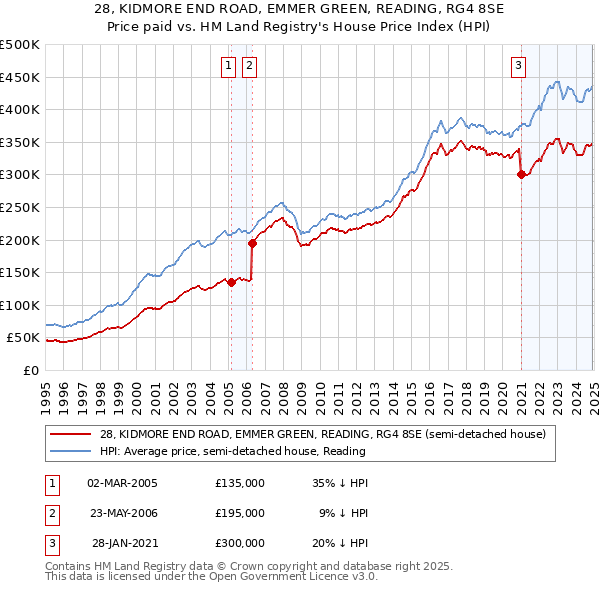 28, KIDMORE END ROAD, EMMER GREEN, READING, RG4 8SE: Price paid vs HM Land Registry's House Price Index