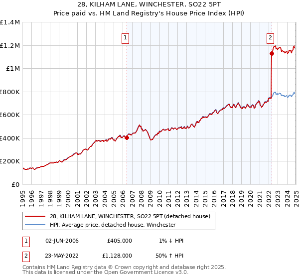 28, KILHAM LANE, WINCHESTER, SO22 5PT: Price paid vs HM Land Registry's House Price Index