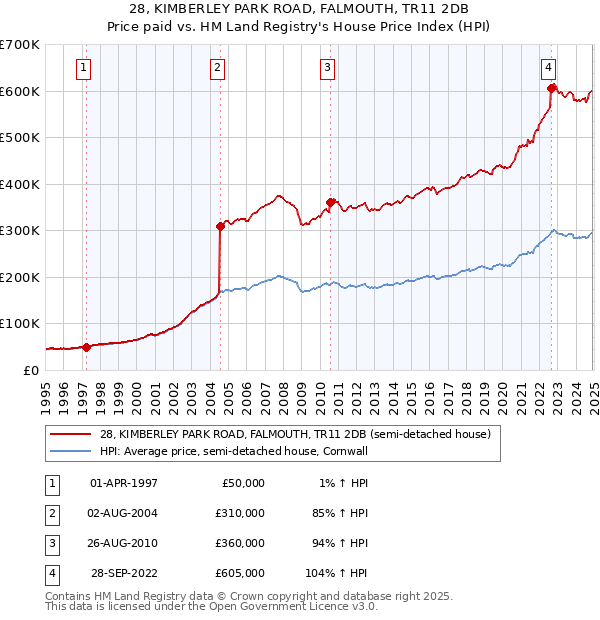 28, KIMBERLEY PARK ROAD, FALMOUTH, TR11 2DB: Price paid vs HM Land Registry's House Price Index