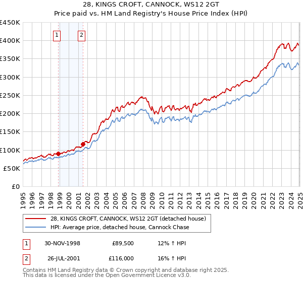 28, KINGS CROFT, CANNOCK, WS12 2GT: Price paid vs HM Land Registry's House Price Index