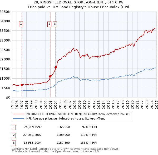 28, KINGSFIELD OVAL, STOKE-ON-TRENT, ST4 6HW: Price paid vs HM Land Registry's House Price Index