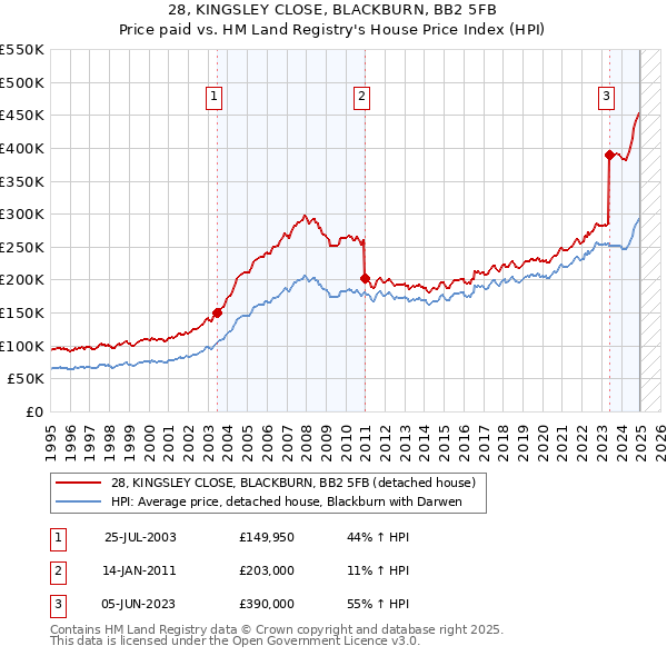 28, KINGSLEY CLOSE, BLACKBURN, BB2 5FB: Price paid vs HM Land Registry's House Price Index