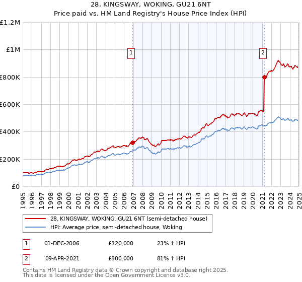 28, KINGSWAY, WOKING, GU21 6NT: Price paid vs HM Land Registry's House Price Index
