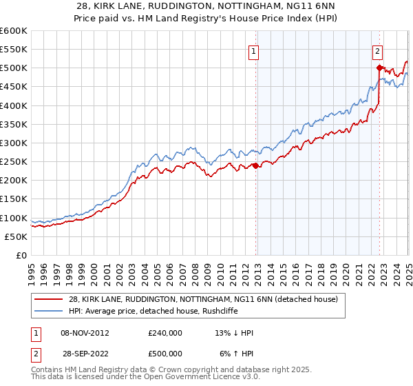 28, KIRK LANE, RUDDINGTON, NOTTINGHAM, NG11 6NN: Price paid vs HM Land Registry's House Price Index