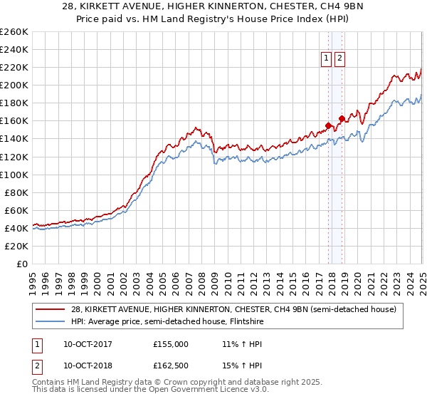 28, KIRKETT AVENUE, HIGHER KINNERTON, CHESTER, CH4 9BN: Price paid vs HM Land Registry's House Price Index