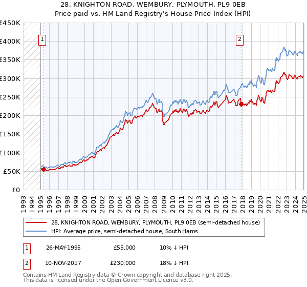 28, KNIGHTON ROAD, WEMBURY, PLYMOUTH, PL9 0EB: Price paid vs HM Land Registry's House Price Index