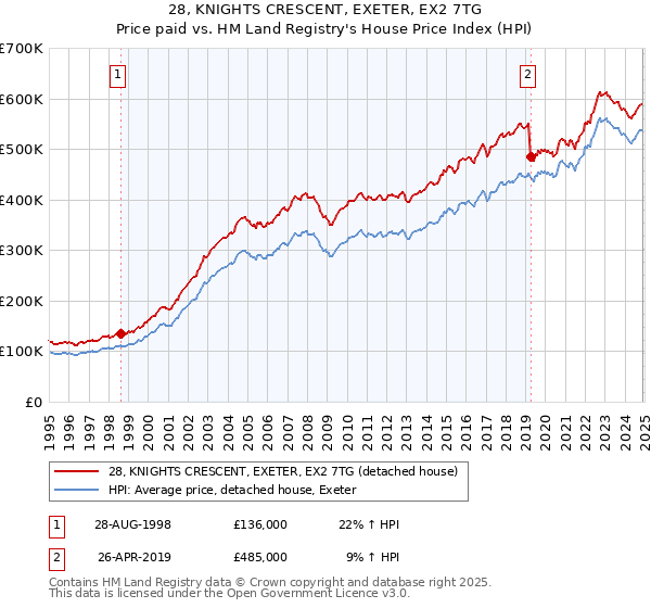 28, KNIGHTS CRESCENT, EXETER, EX2 7TG: Price paid vs HM Land Registry's House Price Index