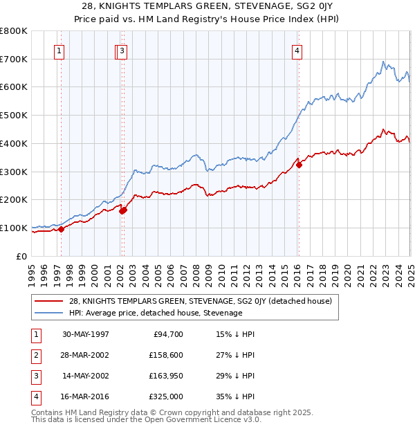 28, KNIGHTS TEMPLARS GREEN, STEVENAGE, SG2 0JY: Price paid vs HM Land Registry's House Price Index