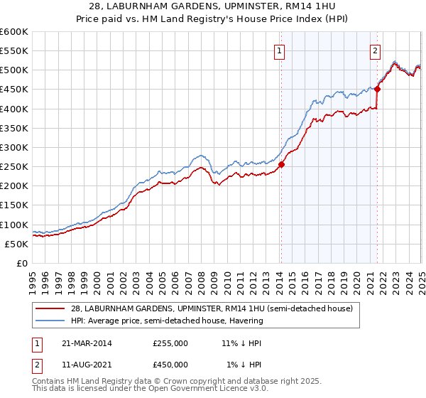 28, LABURNHAM GARDENS, UPMINSTER, RM14 1HU: Price paid vs HM Land Registry's House Price Index