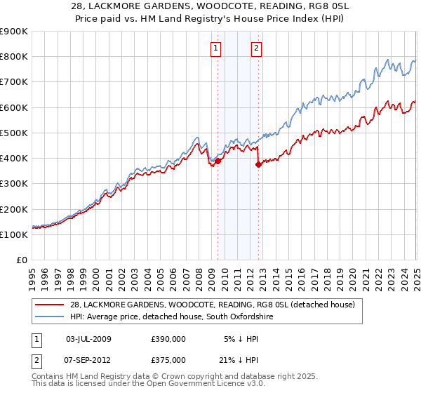28, LACKMORE GARDENS, WOODCOTE, READING, RG8 0SL: Price paid vs HM Land Registry's House Price Index