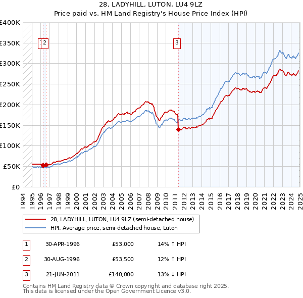 28, LADYHILL, LUTON, LU4 9LZ: Price paid vs HM Land Registry's House Price Index