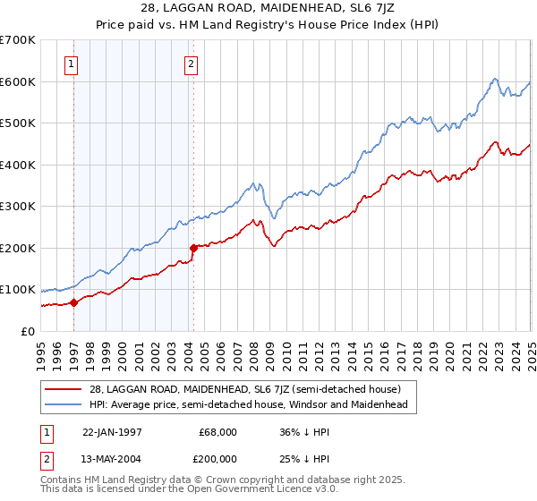 28, LAGGAN ROAD, MAIDENHEAD, SL6 7JZ: Price paid vs HM Land Registry's House Price Index