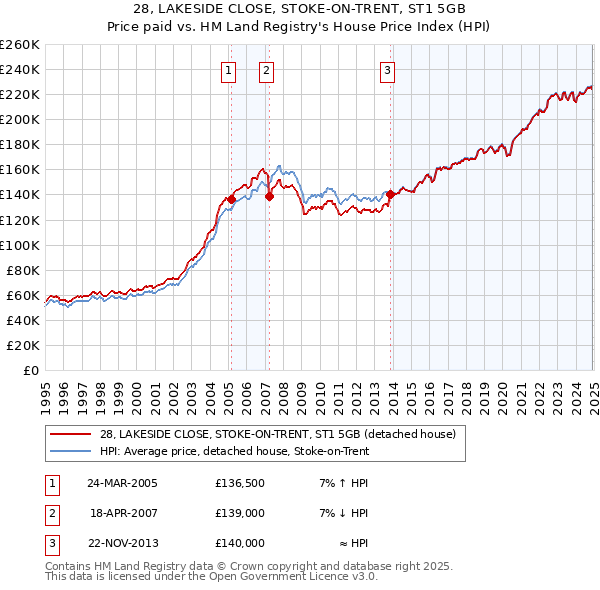 28, LAKESIDE CLOSE, STOKE-ON-TRENT, ST1 5GB: Price paid vs HM Land Registry's House Price Index
