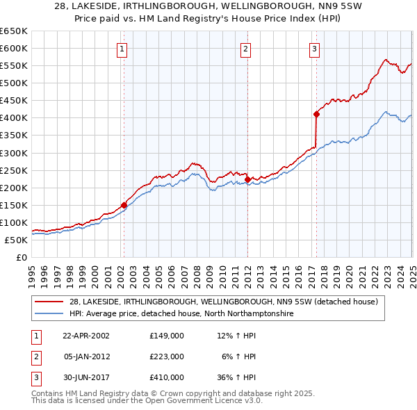 28, LAKESIDE, IRTHLINGBOROUGH, WELLINGBOROUGH, NN9 5SW: Price paid vs HM Land Registry's House Price Index