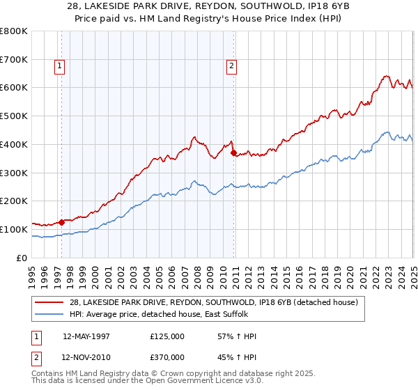 28, LAKESIDE PARK DRIVE, REYDON, SOUTHWOLD, IP18 6YB: Price paid vs HM Land Registry's House Price Index