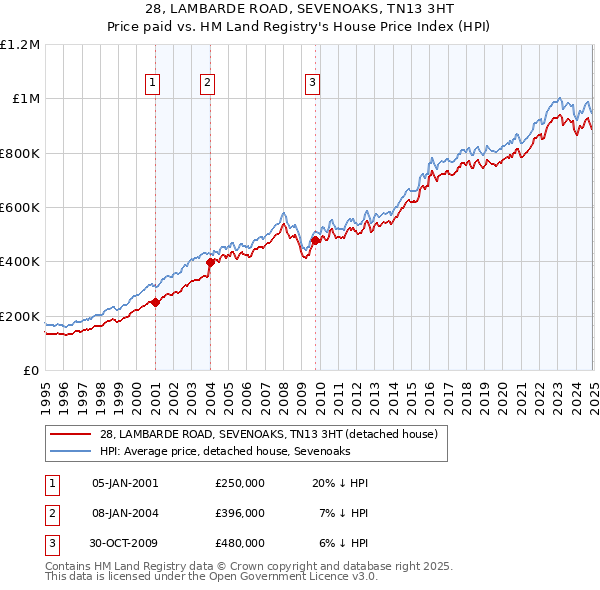 28, LAMBARDE ROAD, SEVENOAKS, TN13 3HT: Price paid vs HM Land Registry's House Price Index